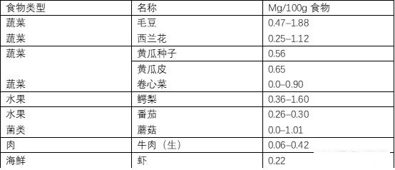 食物中NMN的含量